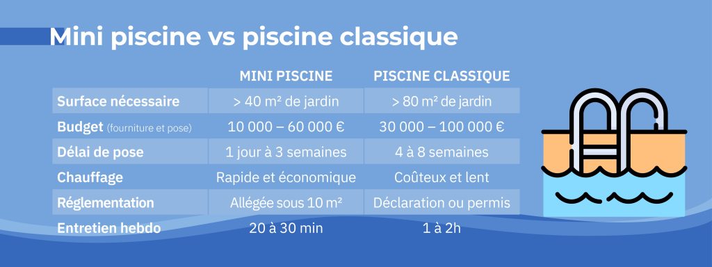 comparaison surface budget chauffage réglementation entretien entre mini piscine classique